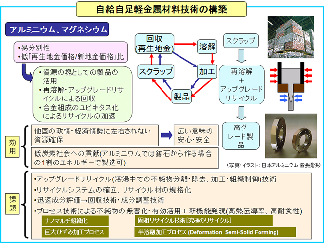 自給自足軽金属素材技術の構築