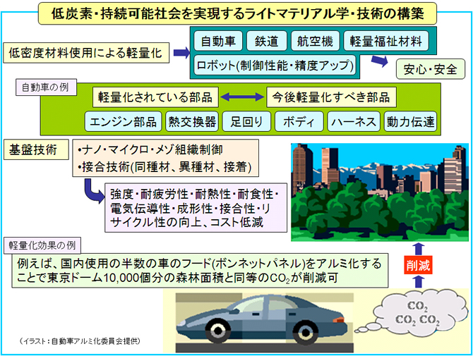 自給自足軽金属素材技術の構築